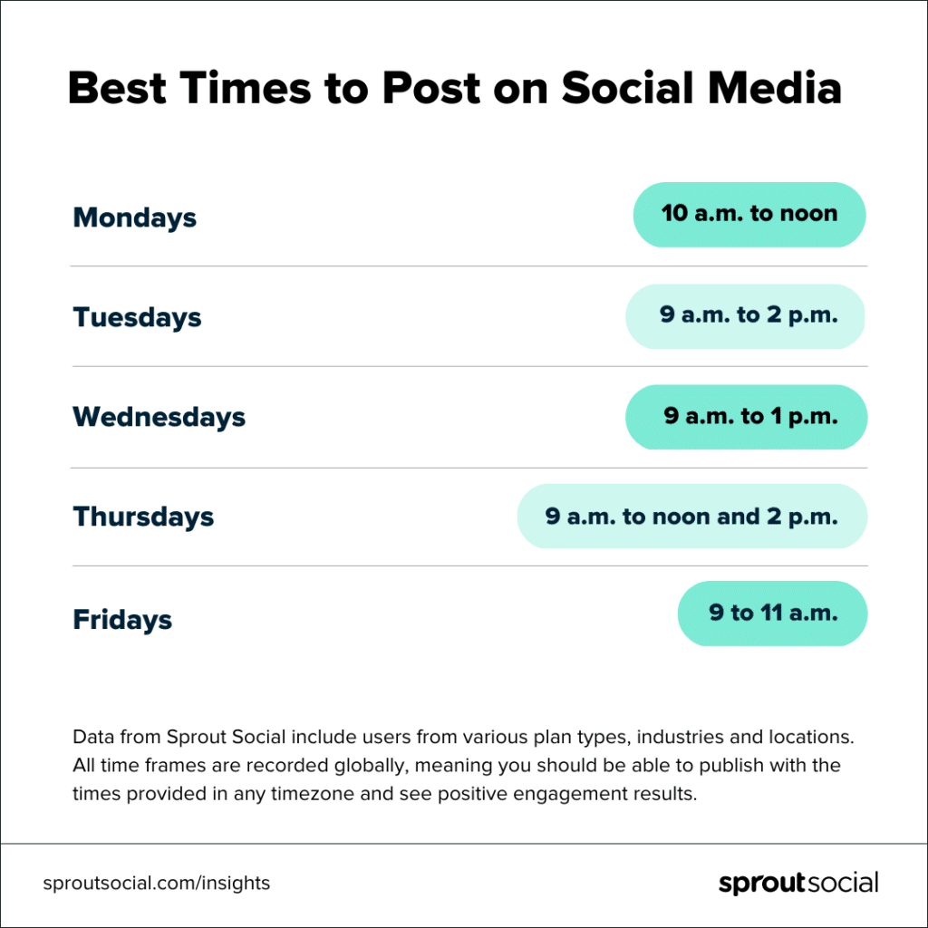 Best Time To Post On Social Media Sites?
