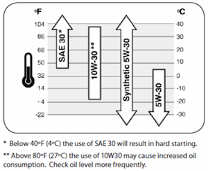 What Kind of Oil for Riding Lawn Mower